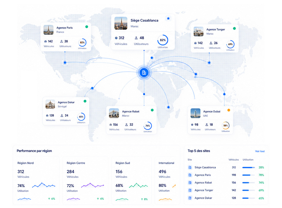 Pilotage multi-sites
